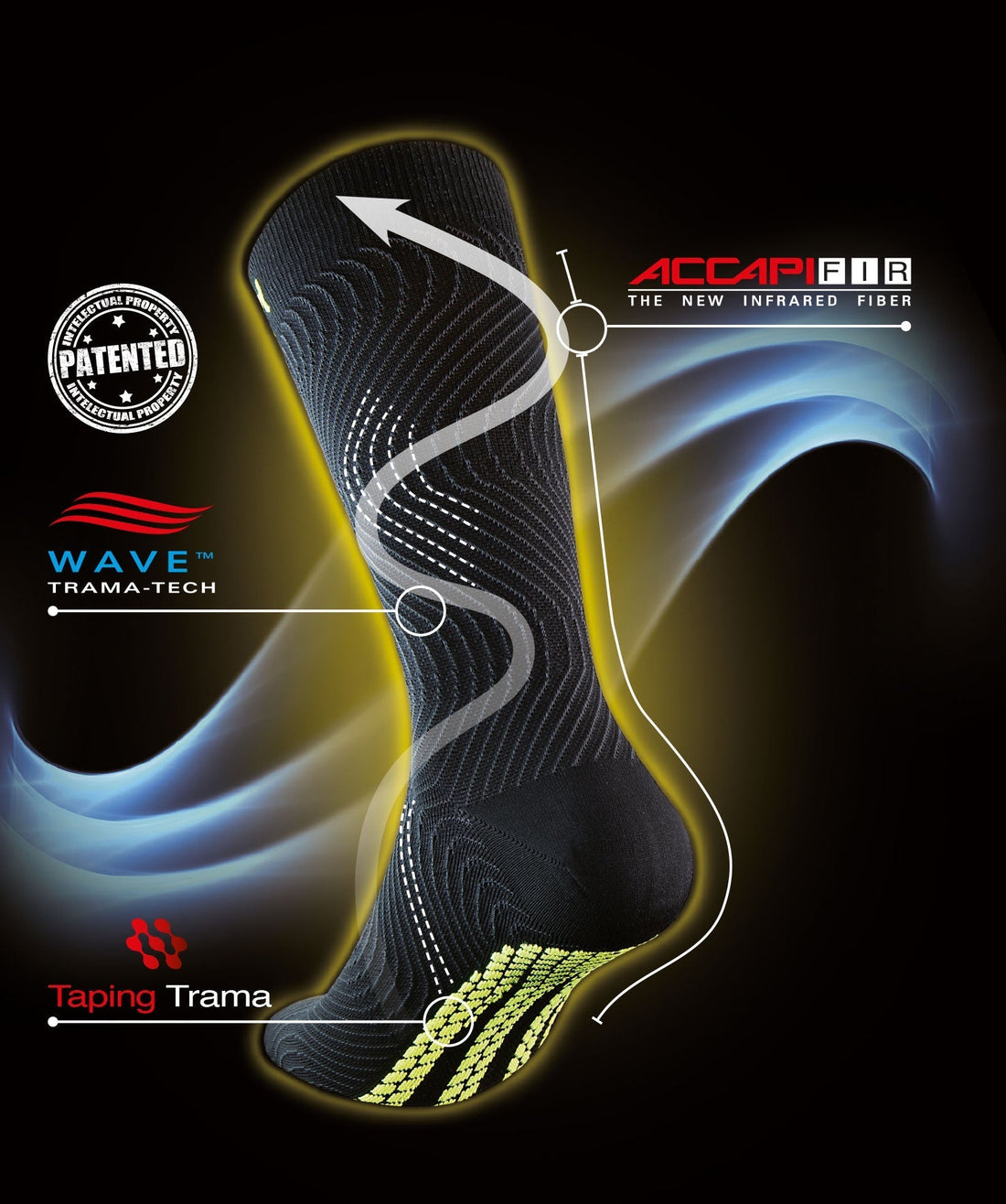 Accapi Energy Wave plantar fasciitis sock technology diagram showing patented Wave Trama-Tech knit structure, Accapi FIR infrared fiber, and integrated Taping Trama plantar support system